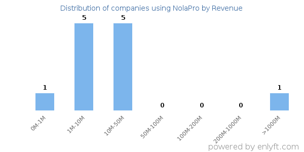 NolaPro clients - distribution by company revenue