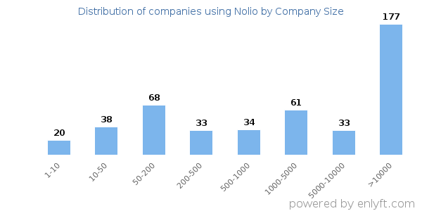 Companies using Nolio, by size (number of employees)