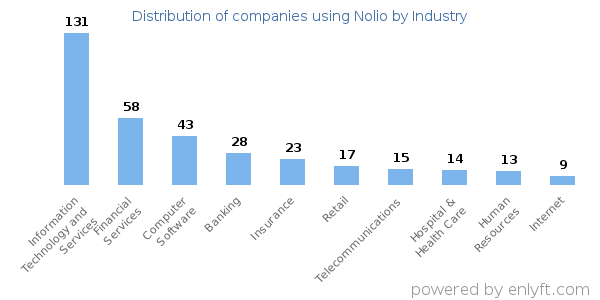 Companies using Nolio - Distribution by industry