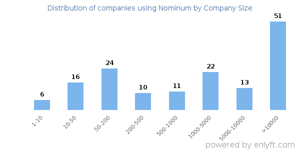 Companies using Nominum, by size (number of employees)