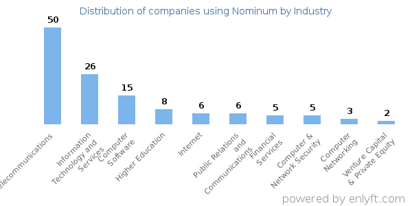 Companies using Nominum - Distribution by industry