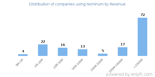 Nominum clients - distribution by company revenue