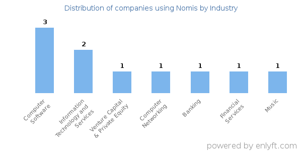 Companies using Nomis - Distribution by industry