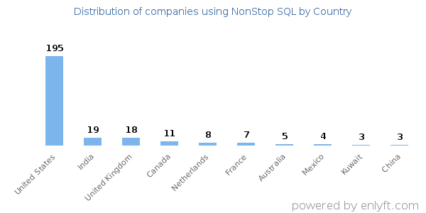 NonStop SQL customers by country
