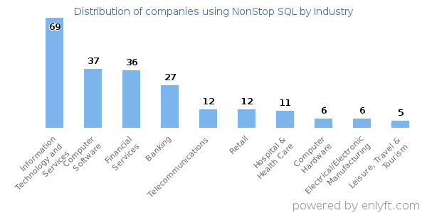 Companies using NonStop SQL - Distribution by industry