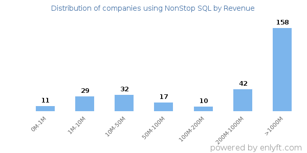 NonStop SQL clients - distribution by company revenue
