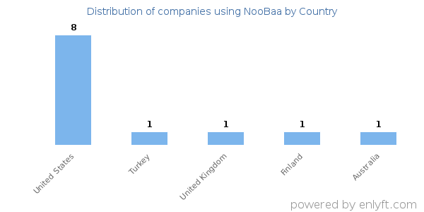 NooBaa customers by country