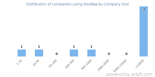 Companies using NooBaa, by size (number of employees)