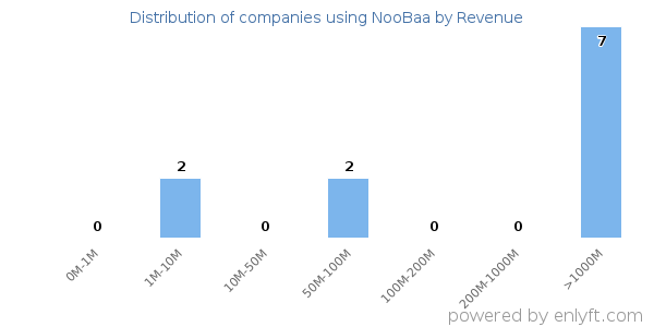 NooBaa clients - distribution by company revenue