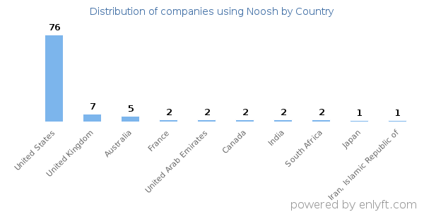 Noosh customers by country
