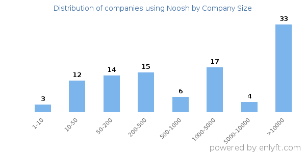 Companies using Noosh, by size (number of employees)