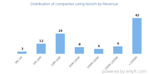Noosh clients - distribution by company revenue