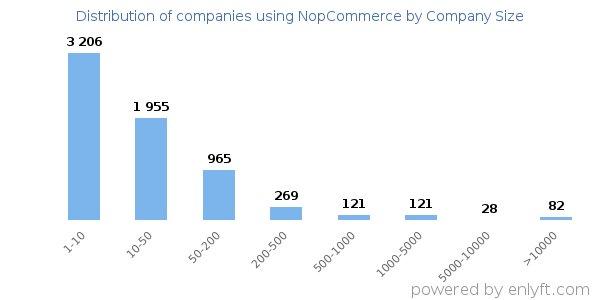 Companies using NopCommerce, by size (number of employees)