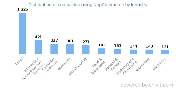Companies using NopCommerce - Distribution by industry