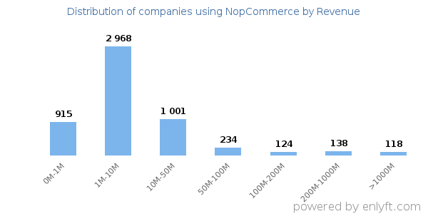 NopCommerce clients - distribution by company revenue