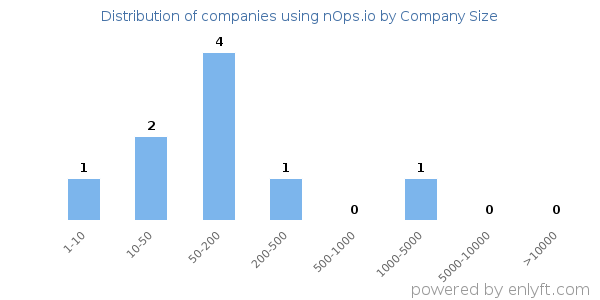 Companies using nOps.io, by size (number of employees)