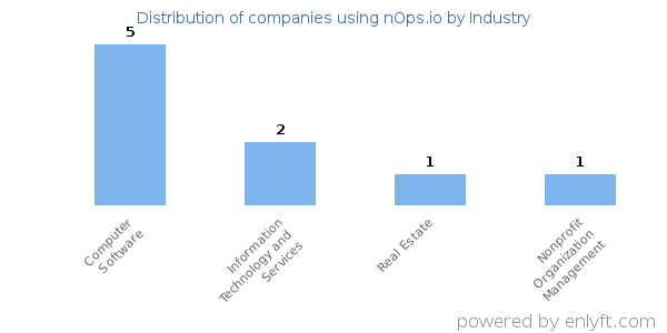 Companies using nOps.io - Distribution by industry