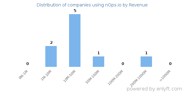 nOps.io clients - distribution by company revenue