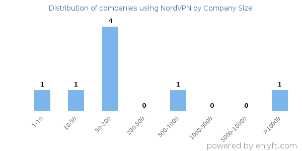 Companies using NordVPN, by size (number of employees)