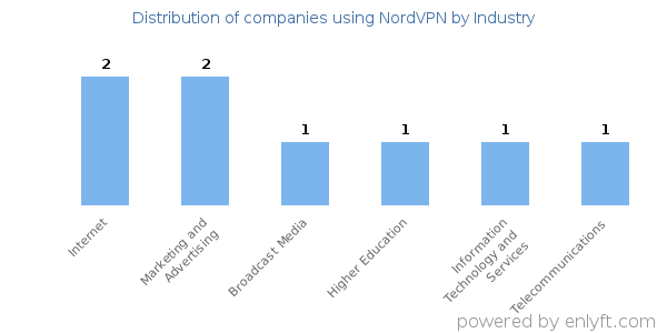 Companies using NordVPN - Distribution by industry