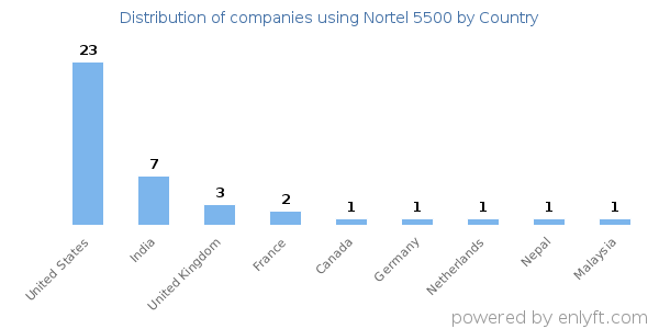 Nortel 5500 customers by country