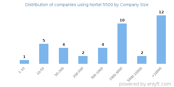 Companies using Nortel 5500, by size (number of employees)
