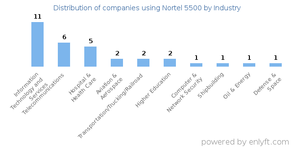 Companies using Nortel 5500 - Distribution by industry
