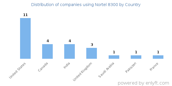 Nortel 8300 customers by country