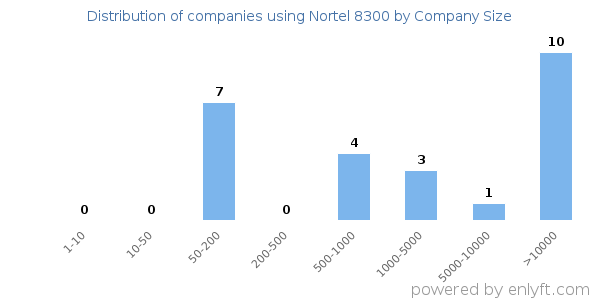 Companies using Nortel 8300, by size (number of employees)