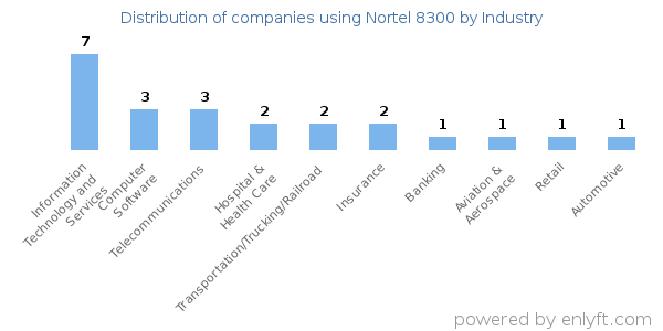 Companies using Nortel 8300 - Distribution by industry