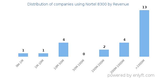 Nortel 8300 clients - distribution by company revenue