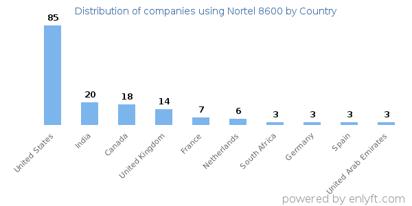Nortel 8600 customers by country