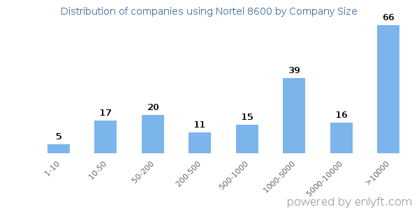 Companies using Nortel 8600, by size (number of employees)