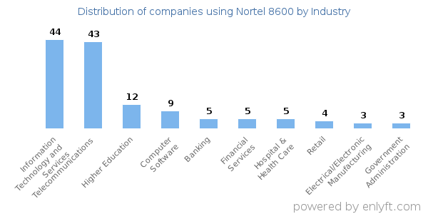 Companies using Nortel 8600 - Distribution by industry