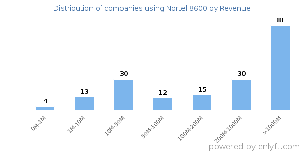 Nortel 8600 clients - distribution by company revenue
