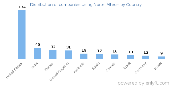 Nortel Alteon customers by country