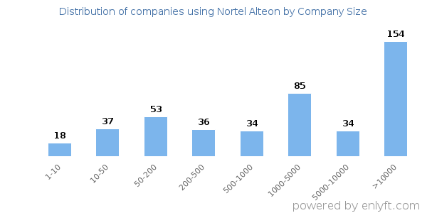 Companies using Nortel Alteon, by size (number of employees)