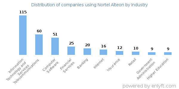 Companies using Nortel Alteon - Distribution by industry