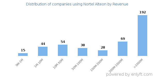 Nortel Alteon clients - distribution by company revenue