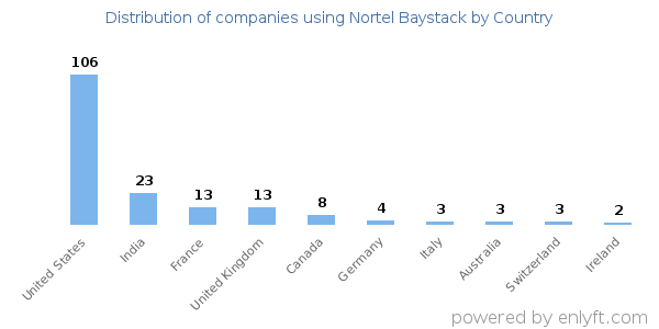 Nortel Baystack customers by country