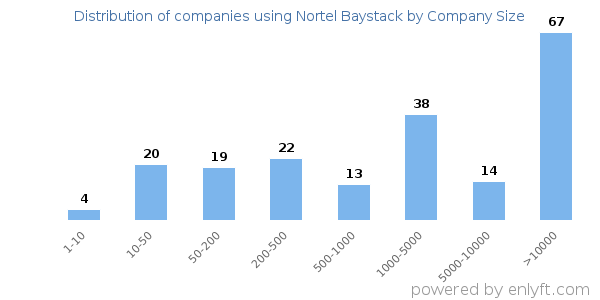 Companies using Nortel Baystack, by size (number of employees)