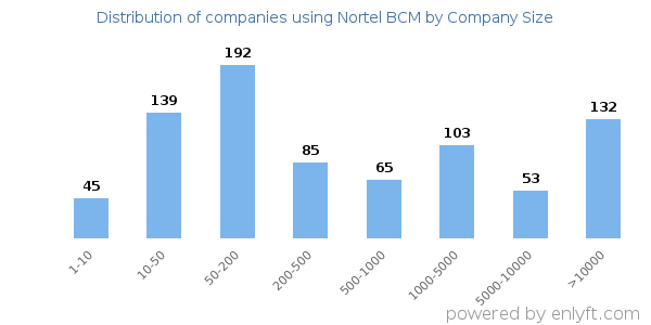 Companies using Nortel BCM, by size (number of employees)