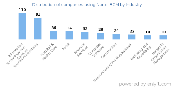 Companies using Nortel BCM - Distribution by industry