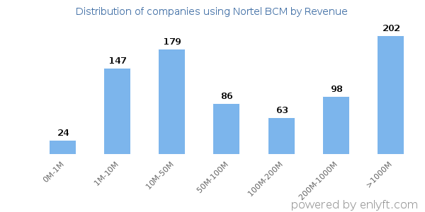 Nortel BCM clients - distribution by company revenue