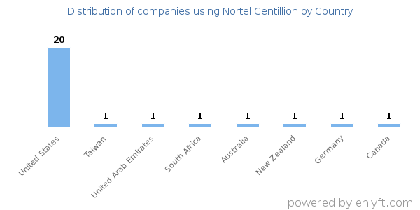 Nortel Centillion customers by country