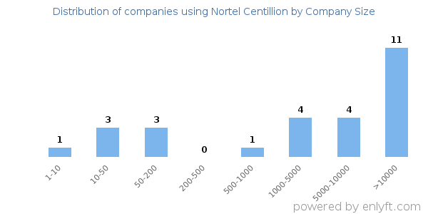 Companies using Nortel Centillion, by size (number of employees)