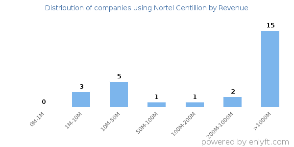 Nortel Centillion clients - distribution by company revenue