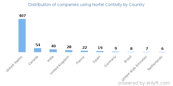 Nortel Contivity customers by country