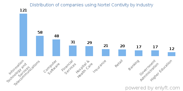 Companies using Nortel Contivity - Distribution by industry