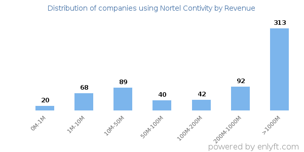 Nortel Contivity clients - distribution by company revenue